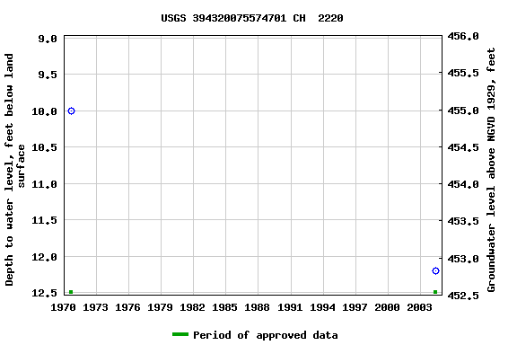 Graph of groundwater level data at USGS 394320075574701 CH  2220