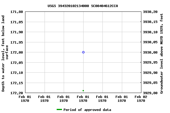 Graph of groundwater level data at USGS 394320102134000 SC00404612CCA