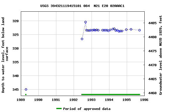 Graph of groundwater level data at USGS 394321119415101 084  N21 E20 02AAAC1