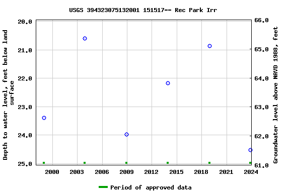 Graph of groundwater level data at USGS 394323075132001 151517-- Rec Park Irr