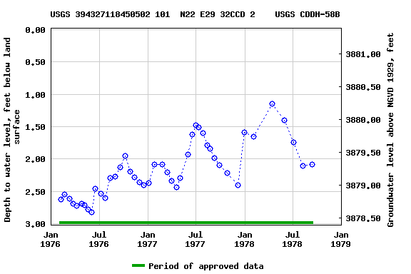 Graph of groundwater level data at USGS 394327118450502 101  N22 E29 32CCD 2    USGS CDDH-58B