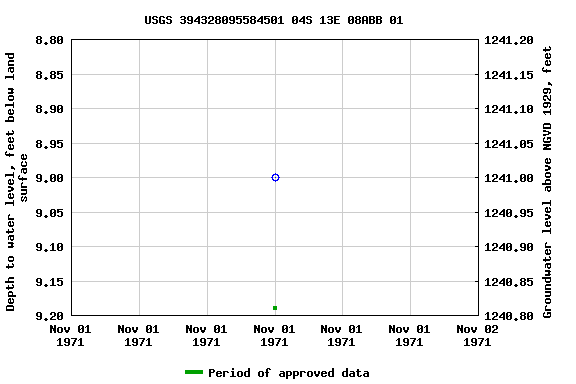 Graph of groundwater level data at USGS 394328095584501 04S 13E 08ABB 01