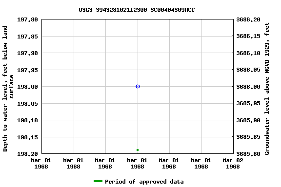 Graph of groundwater level data at USGS 394328102112300 SC00404309ACC