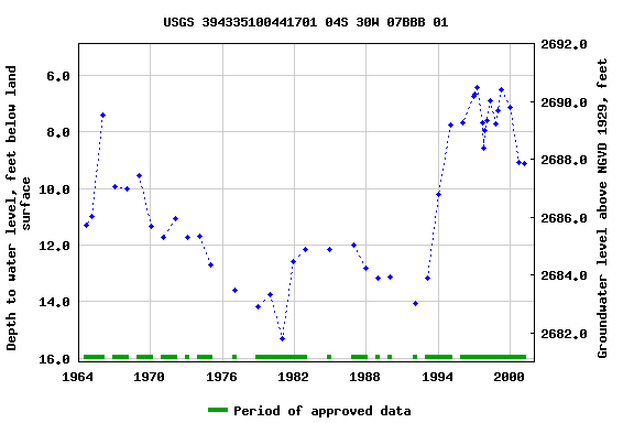 Graph of groundwater level data at USGS 394335100441701 04S 30W 07BBB 01