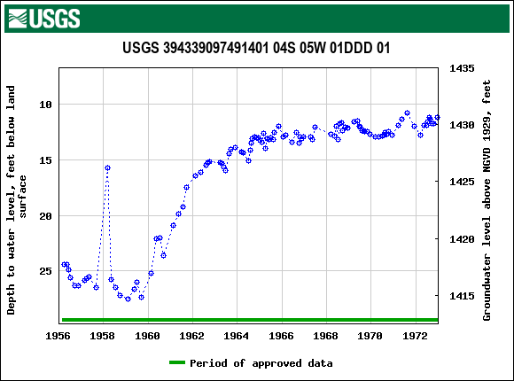 Graph of groundwater level data at USGS 394339097491401 04S 05W 01DDD 01