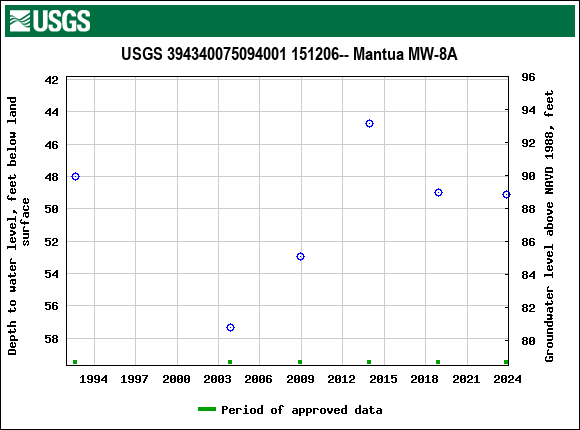 Graph of groundwater level data at USGS 394340075094001 151206-- Mantua MW-8A