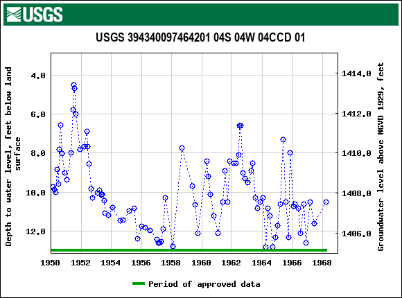Graph of groundwater level data at USGS 394340097464201 04S 04W 04CCD 01