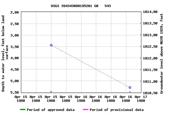 Graph of groundwater level data at USGS 394343080195201 GR   543