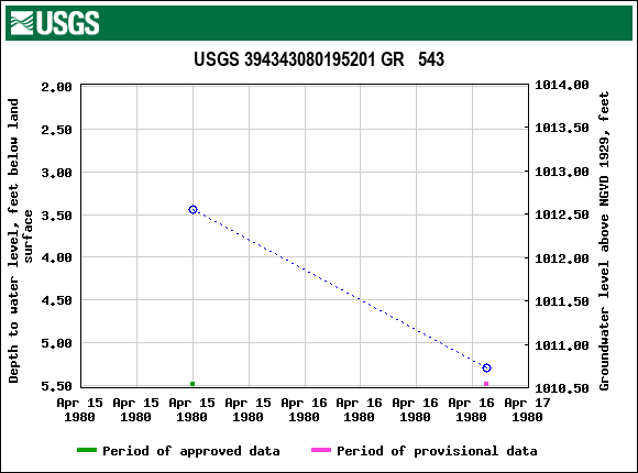 Graph of groundwater level data at USGS 394343080195201 GR   543