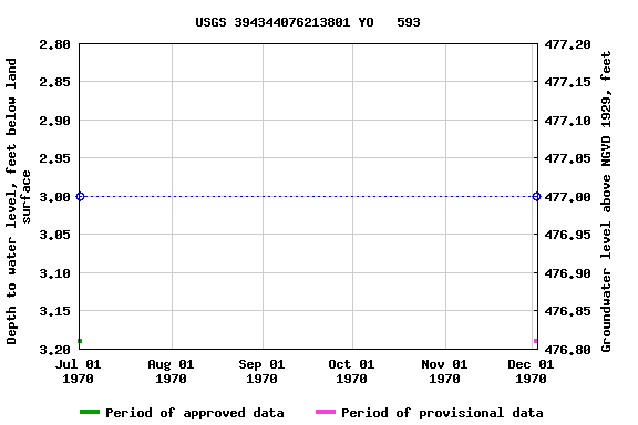 Graph of groundwater level data at USGS 394344076213801 YO   593