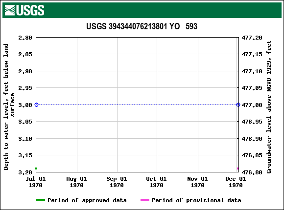 Graph of groundwater level data at USGS 394344076213801 YO   593