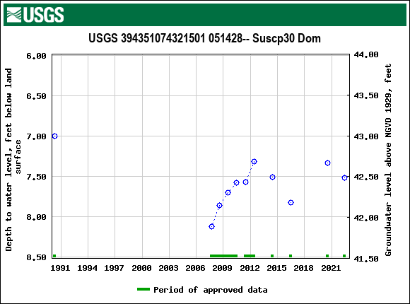 Graph of groundwater level data at USGS 394351074321501 051428-- Suscp30 Dom