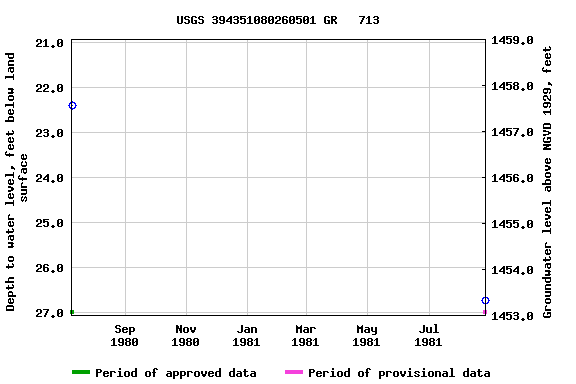 Graph of groundwater level data at USGS 394351080260501 GR   713