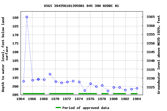 Graph of groundwater level data at USGS 394356101395901 04S 39W 02DBC 01