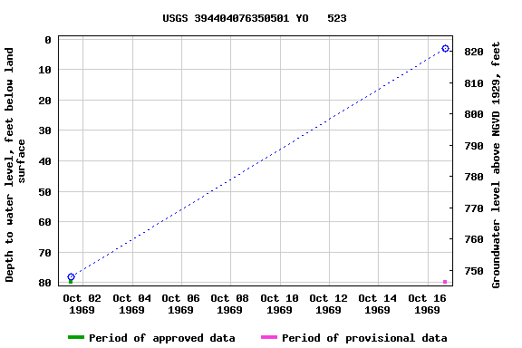 Graph of groundwater level data at USGS 394404076350501 YO   523