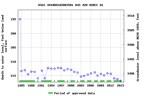 Graph of groundwater level data at USGS 394409102003501 04S 42W 02BCC 01