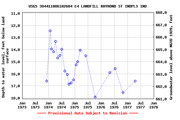 Graph of groundwater level data at USGS 394411086102604 E4 LANDFILL RAYMOND ST INDPLS IND