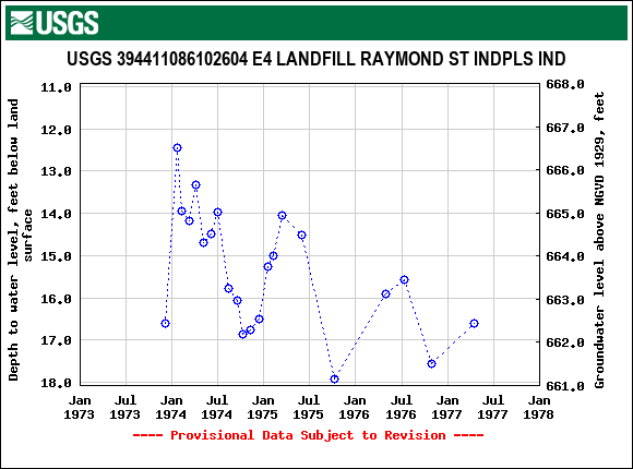 Graph of groundwater level data at USGS 394411086102604 E4 LANDFILL RAYMOND ST INDPLS IND