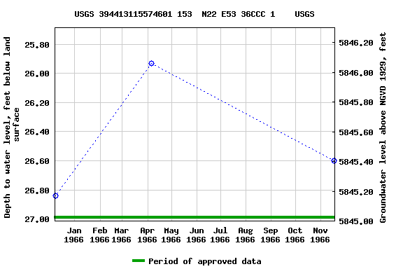 Graph of groundwater level data at USGS 394413115574601 153  N22 E53 36CCC 1    USGS