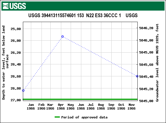 Graph of groundwater level data at USGS 394413115574601 153  N22 E53 36CCC 1    USGS