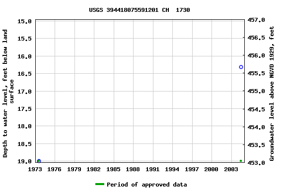 Graph of groundwater level data at USGS 394418075591201 CH  1730