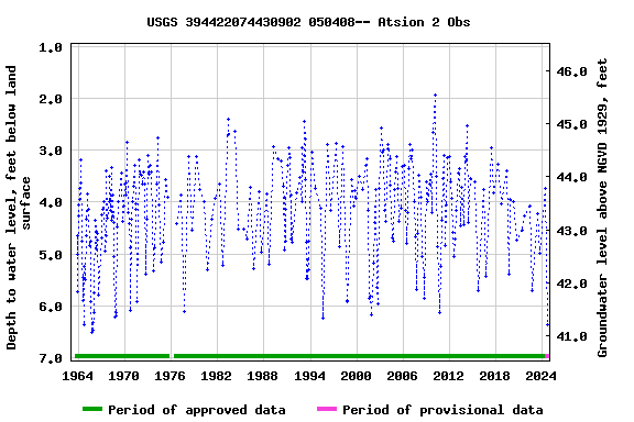 Graph of groundwater level data at USGS 394422074430902 050408-- Atsion 2 Obs