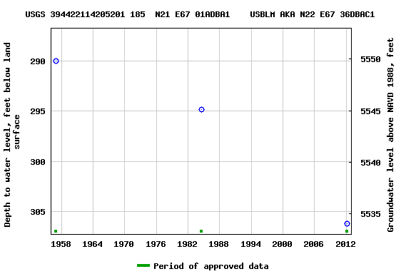 Graph of groundwater level data at USGS 394422114205201 185  N21 E67 01ADBA1    USBLM AKA N22 E67 36DBAC1