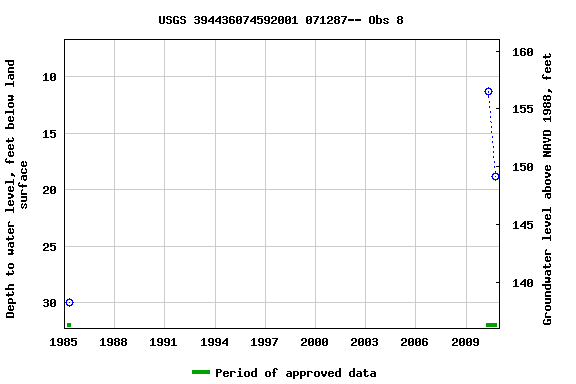 Graph of groundwater level data at USGS 394436074592001 071287-- Obs 8