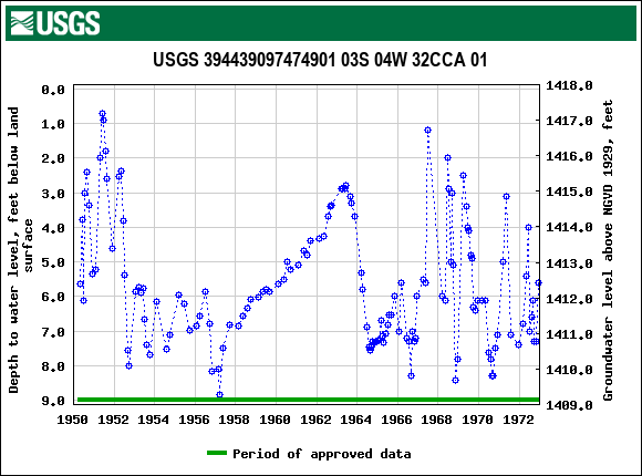 Graph of groundwater level data at USGS 394439097474901 03S 04W 32CCA 01
