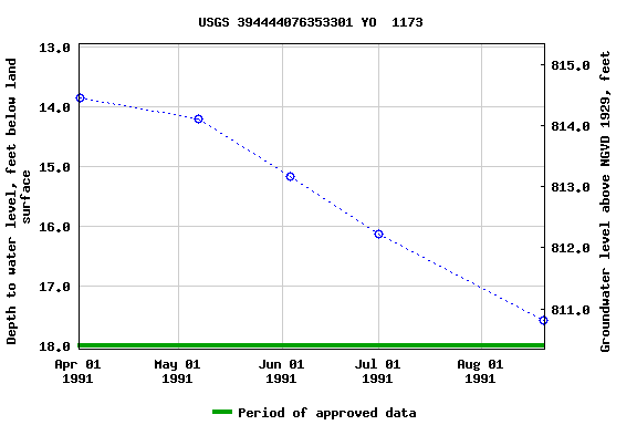 Graph of groundwater level data at USGS 394444076353301 YO  1173