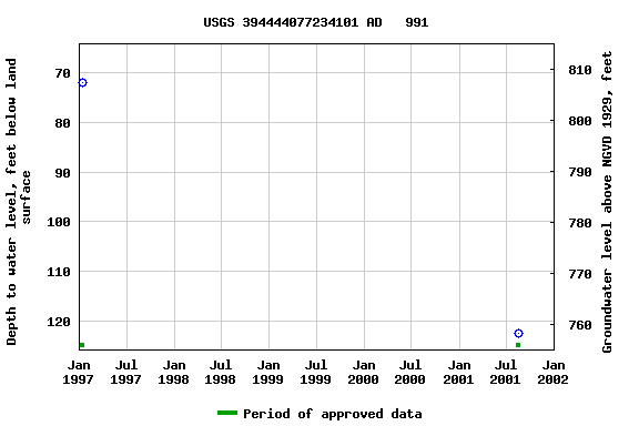 Graph of groundwater level data at USGS 394444077234101 AD   991