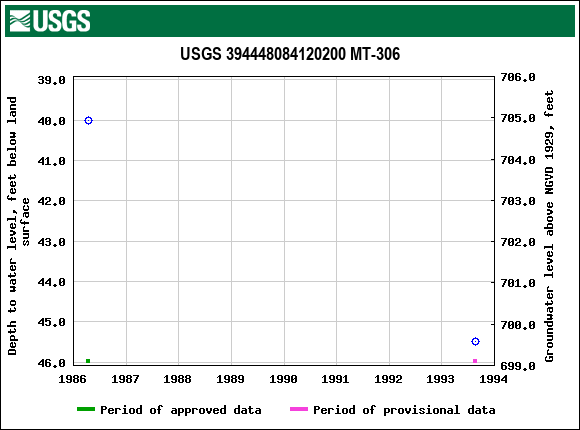 Graph of groundwater level data at USGS 394448084120200 MT-306