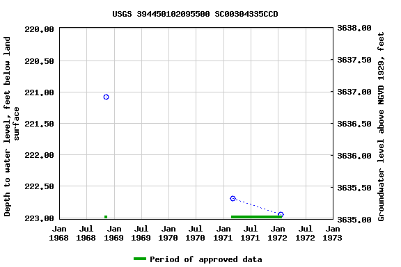 Graph of groundwater level data at USGS 394450102095500 SC00304335CCD