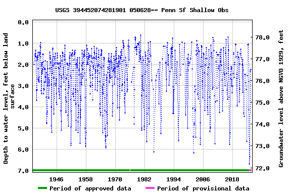 Graph of groundwater level data at USGS 394452074281901 050628-- Penn Sf Shallow Obs