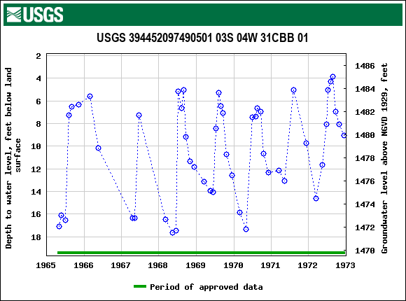 Graph of groundwater level data at USGS 394452097490501 03S 04W 31CBB 01