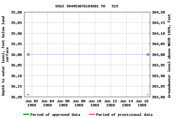 Graph of groundwater level data at USGS 394453076184201 YO   515