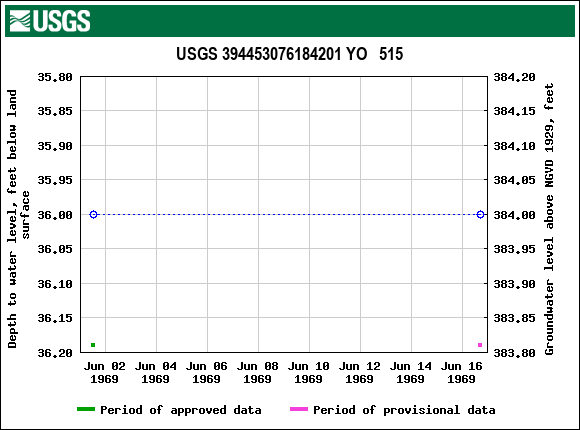 Graph of groundwater level data at USGS 394453076184201 YO   515