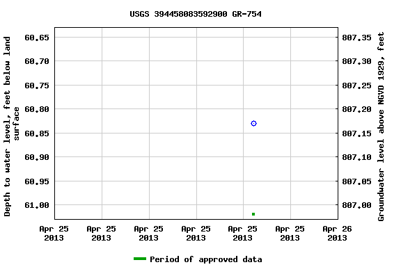 Graph of groundwater level data at USGS 394458083592900 GR-754