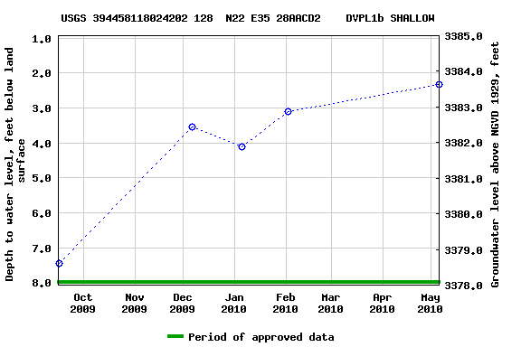 Graph of groundwater level data at USGS 394458118024202 128  N22 E35 28AACD2    DVPL1b SHALLOW