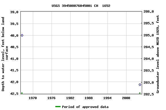 Graph of groundwater level data at USGS 394508076045001 CH  1652