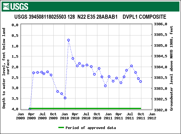 Graph of groundwater level data at USGS 394508118025503 128  N22 E35 28ABAB1    DVPL1 COMPOSITE