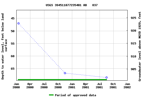 Graph of groundwater level data at USGS 394511077235401 AD   837