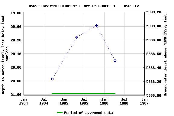 Graph of groundwater level data at USGS 394512116031001 153  N22 E53 30CC  1    USGS 12