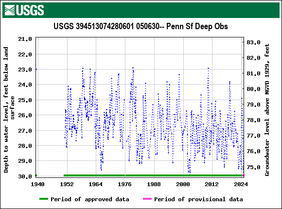 Graph of groundwater level data at USGS 394513074280601 050630-- Penn Sf Deep Obs