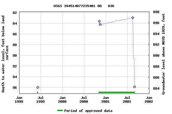 Graph of groundwater level data at USGS 394514077235401 AD   836