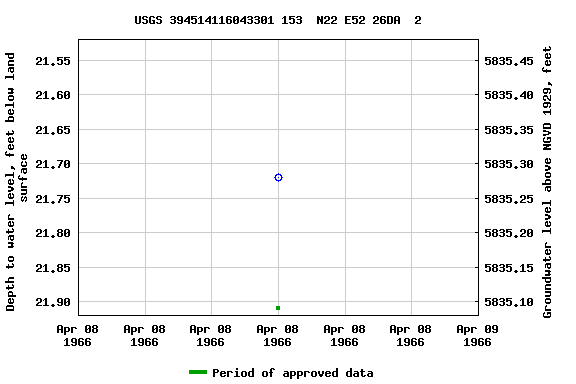 Graph of groundwater level data at USGS 394514116043301 153  N22 E52 26DA  2