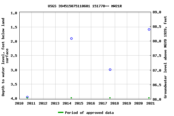Graph of groundwater level data at USGS 394515075110601 151770-- MW21R