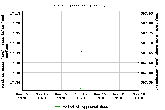 Graph of groundwater level data at USGS 394516077533001 FR   705