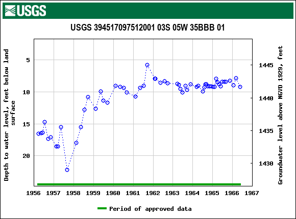 Graph of groundwater level data at USGS 394517097512001 03S 05W 35BBB 01