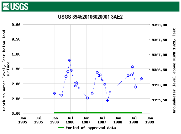 Graph of groundwater level data at USGS 394520106020001 3AE2